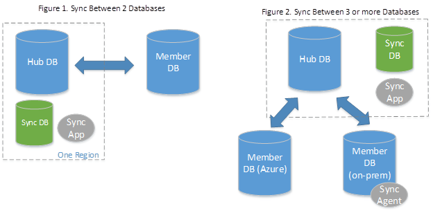 Picture from Microsoft learn showing the direction of DB sync with SQL data sync